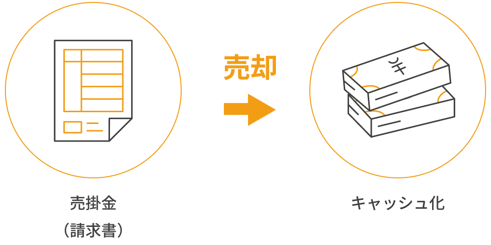 売掛金→売却→キャッシュ化