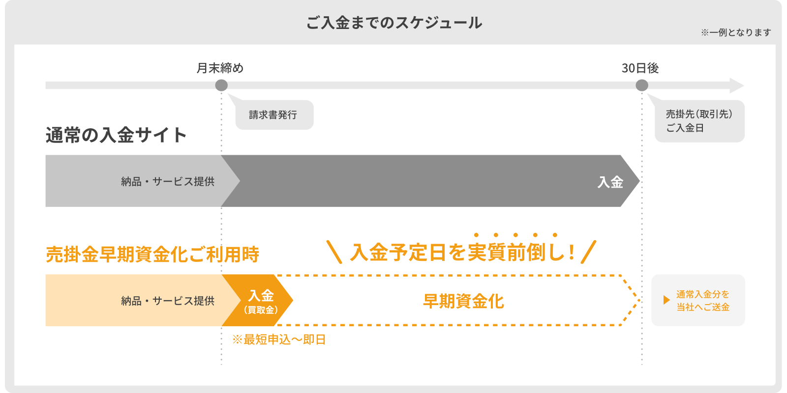 ご入金までのスケジュール