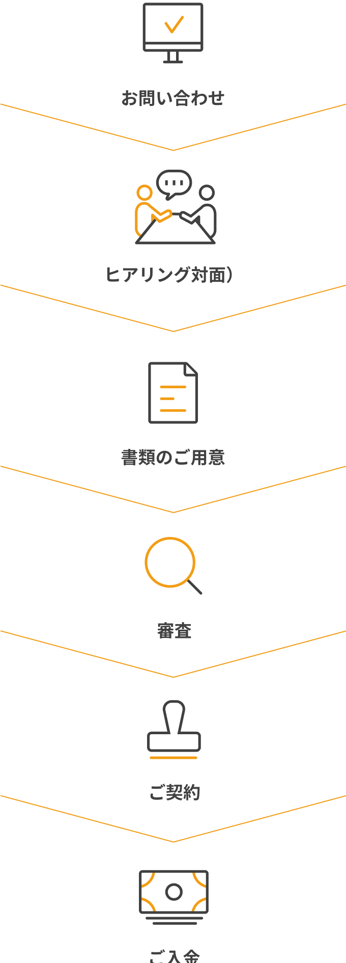 お問い合わせ・ヒアリング（対面）・書類のご用意・審査・ご契約・ご入金