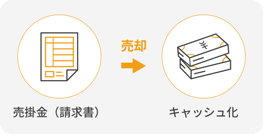 売掛金→売却→キャッシュ化
