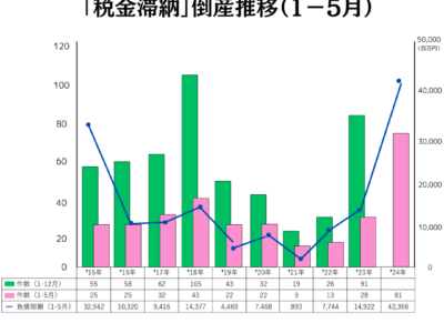 ～税金・社会保険滞納企業の現状と今後について～